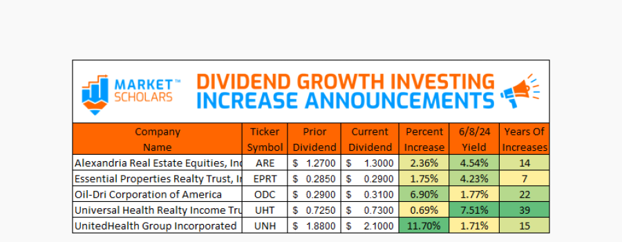 Dividend Increases – Week Ending 06/08/24